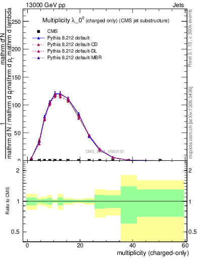 Plot of j.nch in 13000 GeV pp collisions