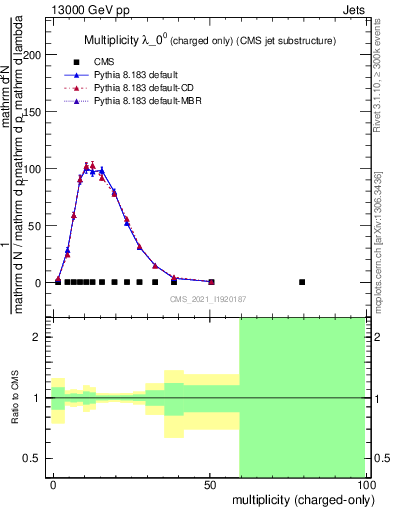 Plot of j.nch in 13000 GeV pp collisions