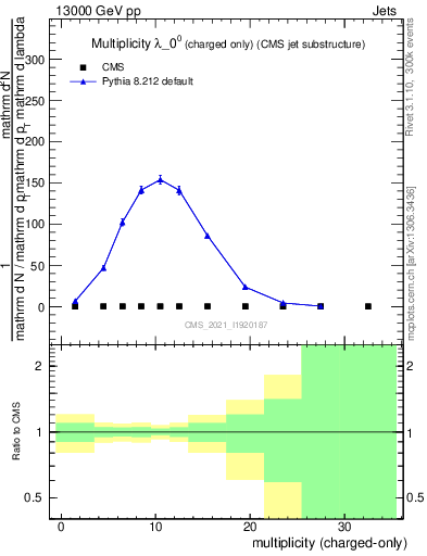 Plot of j.nch in 13000 GeV pp collisions