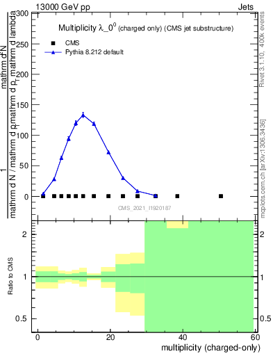 Plot of j.nch in 13000 GeV pp collisions