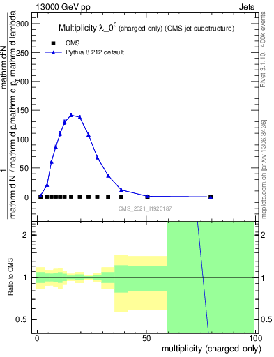 Plot of j.nch in 13000 GeV pp collisions