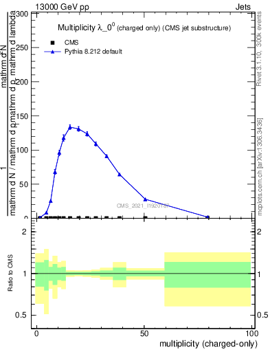 Plot of j.nch in 13000 GeV pp collisions
