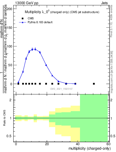 Plot of j.nch in 13000 GeV pp collisions