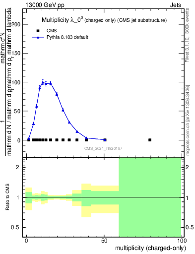 Plot of j.nch in 13000 GeV pp collisions