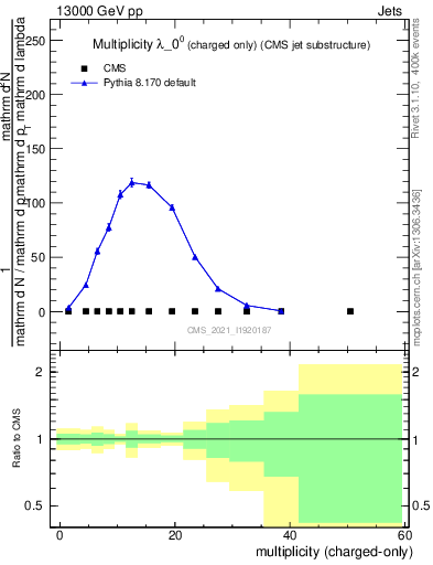 Plot of j.nch in 13000 GeV pp collisions