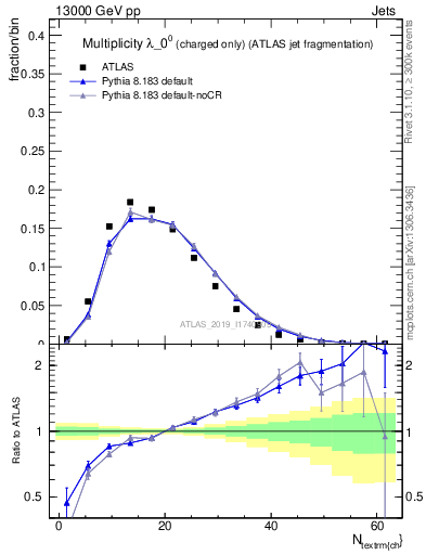 Plot of j.nch in 13000 GeV pp collisions