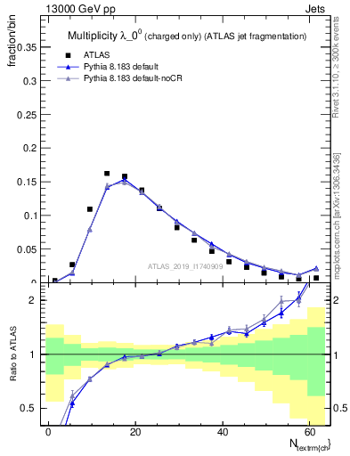 Plot of j.nch in 13000 GeV pp collisions
