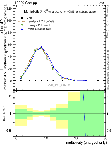 Plot of j.nch in 13000 GeV pp collisions