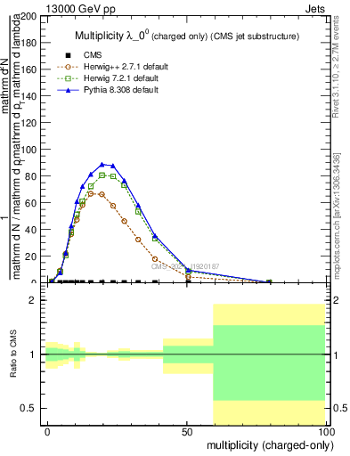 Plot of j.nch in 13000 GeV pp collisions