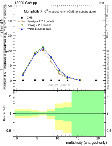 Plot of j.nch in 13000 GeV pp collisions