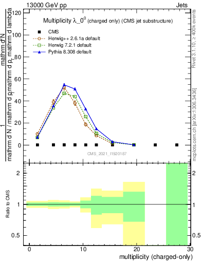 Plot of j.nch in 13000 GeV pp collisions