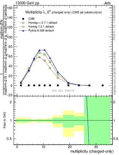Plot of j.nch in 13000 GeV pp collisions