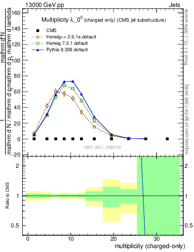 Plot of j.nch in 13000 GeV pp collisions