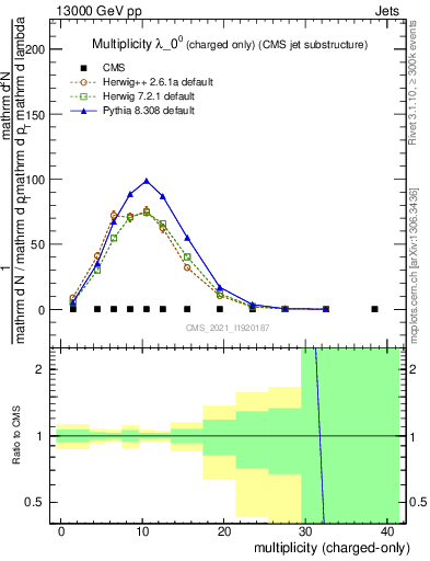 Plot of j.nch in 13000 GeV pp collisions