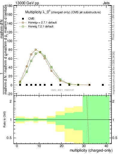 Plot of j.nch in 13000 GeV pp collisions