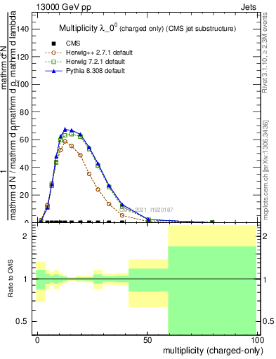Plot of j.nch in 13000 GeV pp collisions