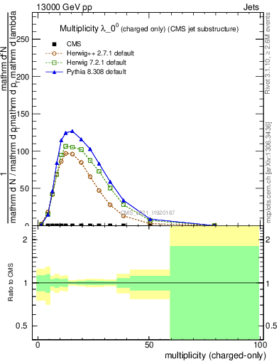 Plot of j.nch in 13000 GeV pp collisions