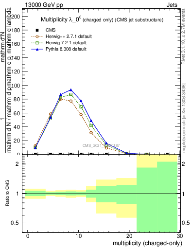 Plot of j.nch in 13000 GeV pp collisions