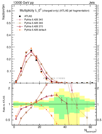 Plot of j.nch in 13000 GeV pp collisions
