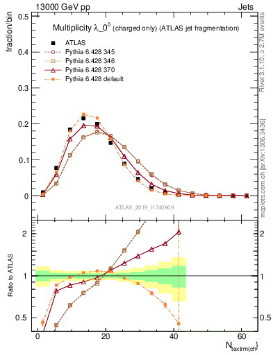Plot of j.nch in 13000 GeV pp collisions