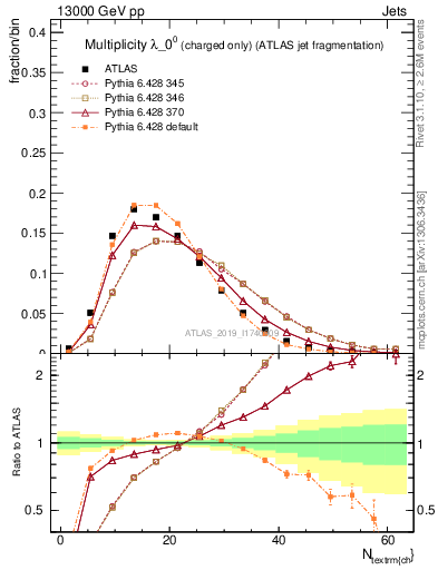 Plot of j.nch in 13000 GeV pp collisions
