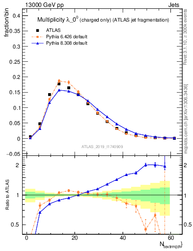 Plot of j.nch in 13000 GeV pp collisions