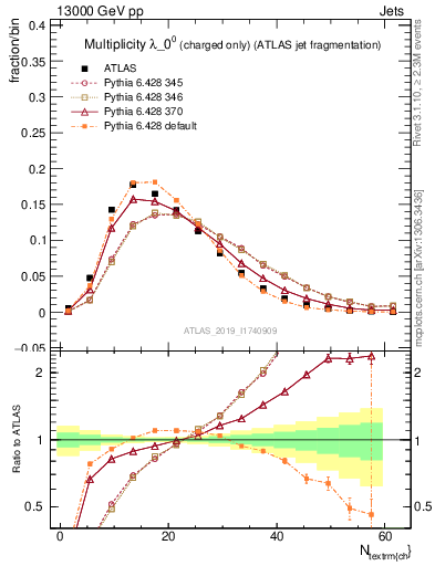 Plot of j.nch in 13000 GeV pp collisions