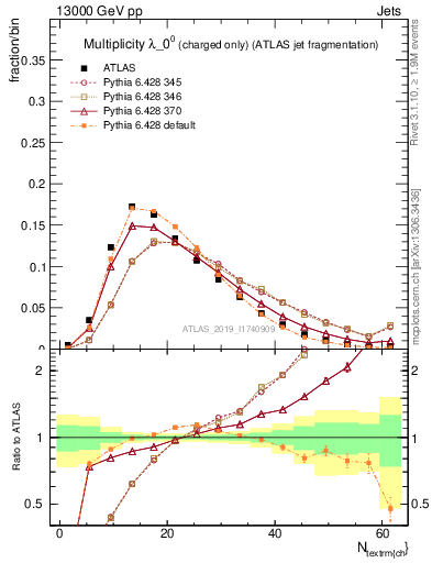 Plot of j.nch in 13000 GeV pp collisions