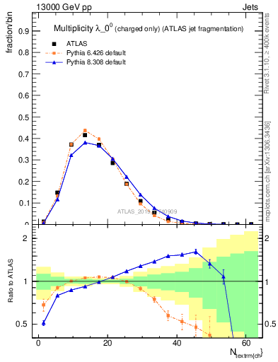 Plot of j.nch in 13000 GeV pp collisions
