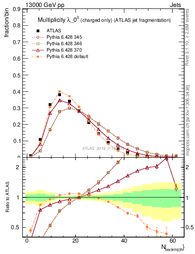 Plot of j.nch in 13000 GeV pp collisions