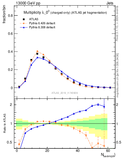 Plot of j.nch in 13000 GeV pp collisions