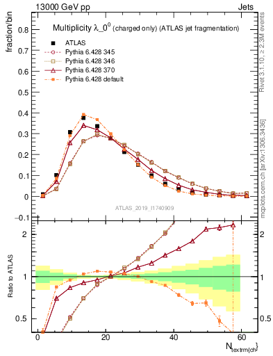 Plot of j.nch in 13000 GeV pp collisions
