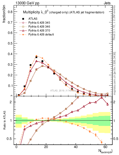 Plot of j.nch in 13000 GeV pp collisions
