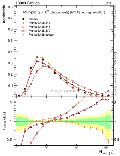 Plot of j.nch in 13000 GeV pp collisions