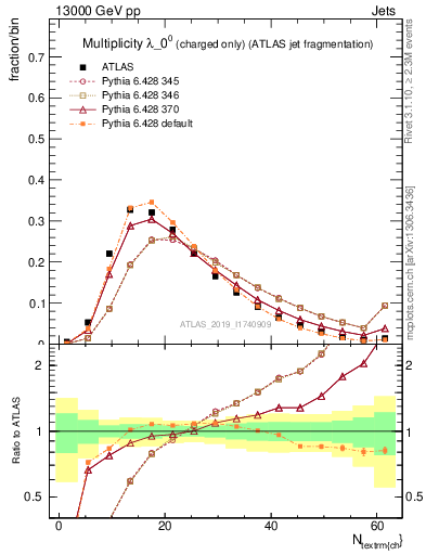Plot of j.nch in 13000 GeV pp collisions