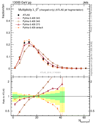 Plot of j.nch in 13000 GeV pp collisions