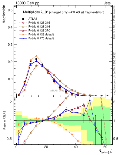 Plot of j.nch in 13000 GeV pp collisions