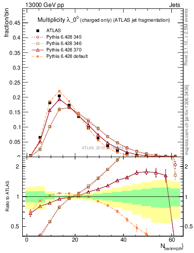 Plot of j.nch in 13000 GeV pp collisions