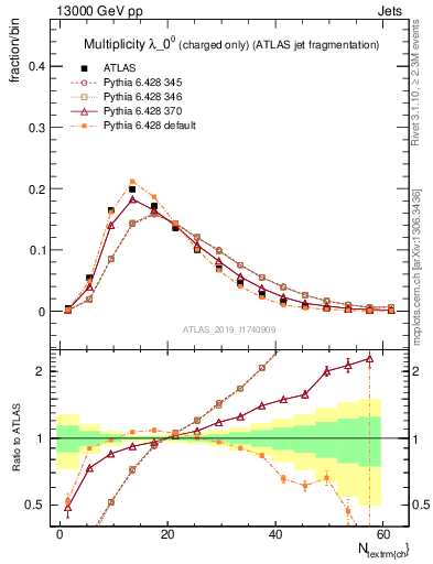 Plot of j.nch in 13000 GeV pp collisions