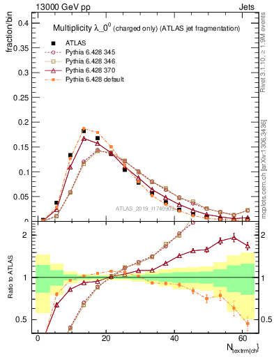 Plot of j.nch in 13000 GeV pp collisions