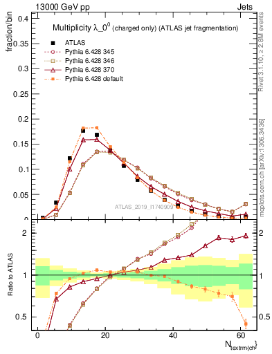 Plot of j.nch in 13000 GeV pp collisions