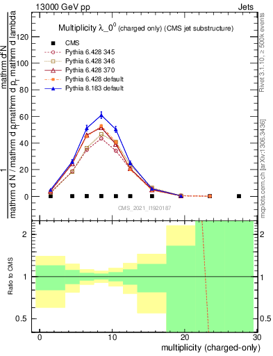Plot of j.nch in 13000 GeV pp collisions