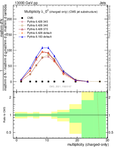 Plot of j.nch in 13000 GeV pp collisions