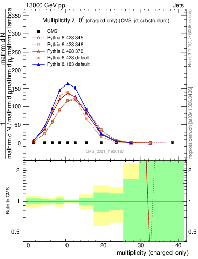 Plot of j.nch in 13000 GeV pp collisions