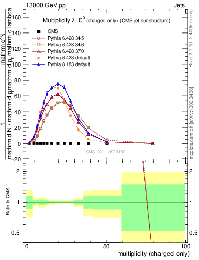 Plot of j.nch in 13000 GeV pp collisions