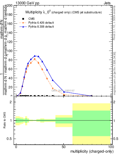 Plot of j.nch in 13000 GeV pp collisions