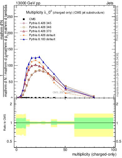 Plot of j.nch in 13000 GeV pp collisions