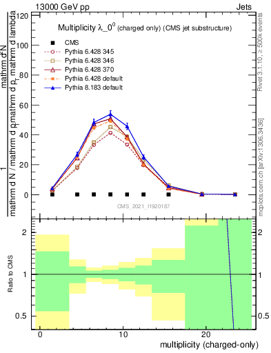 Plot of j.nch in 13000 GeV pp collisions