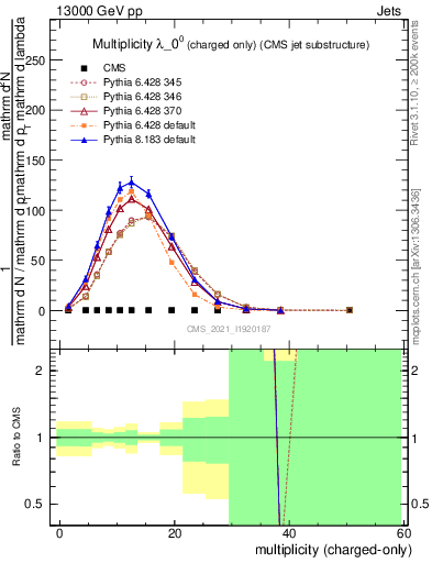 Plot of j.nch in 13000 GeV pp collisions