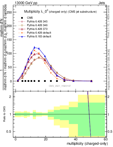 Plot of j.nch in 13000 GeV pp collisions